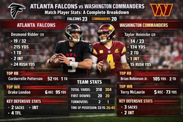 Atlanta Falcons vs Washington Commanders Match Player Stats