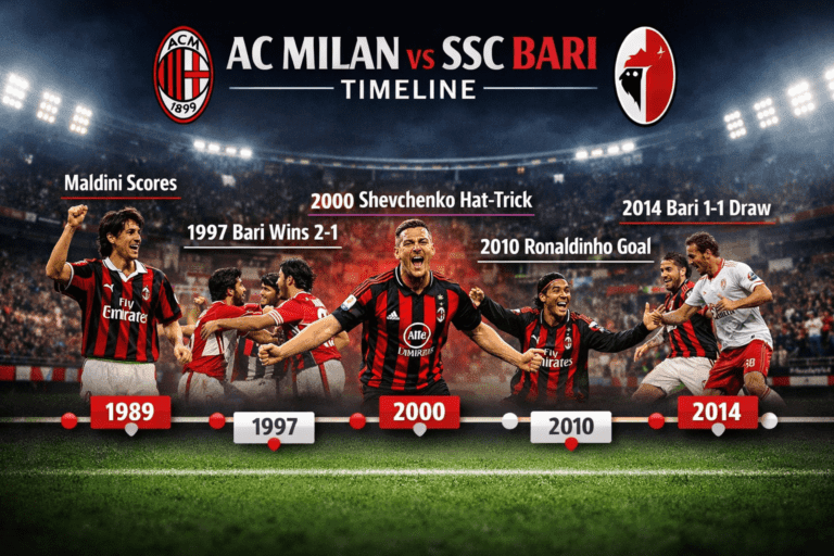 AC Milan vs SSC Bari Timeline