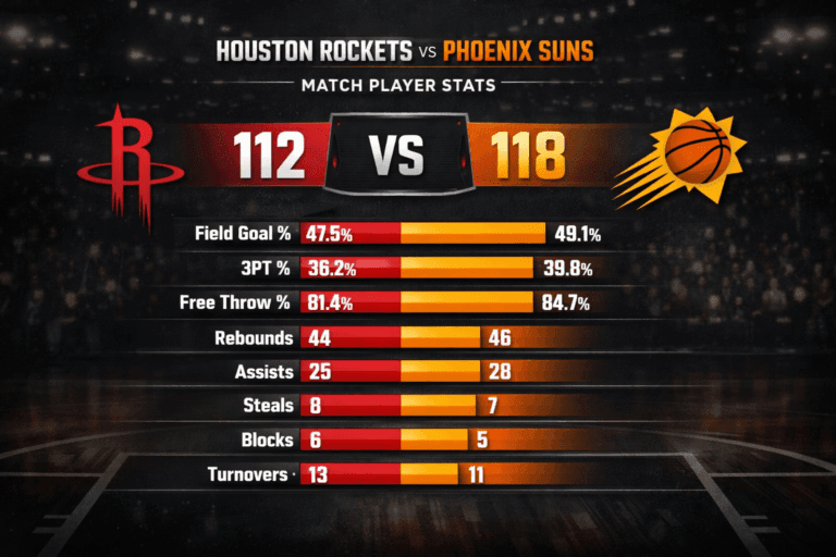 Houston Rockets vs Phoenix Suns Match Player Stats
