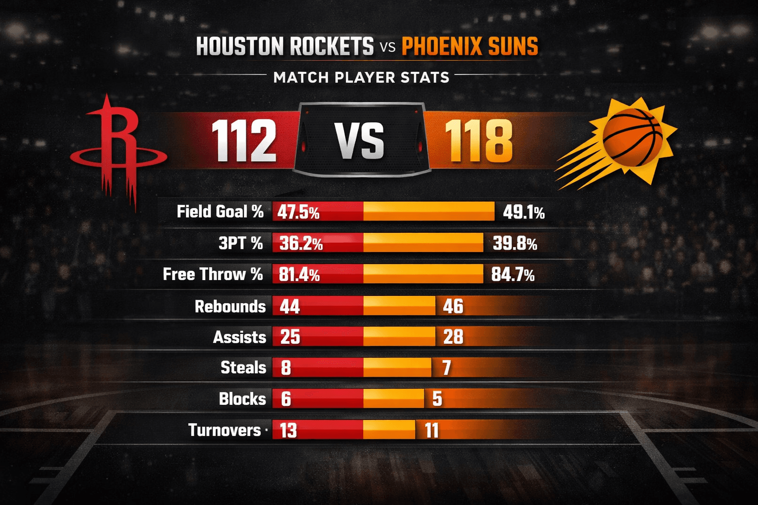 Houston Rockets vs Phoenix Suns Match Player Stats