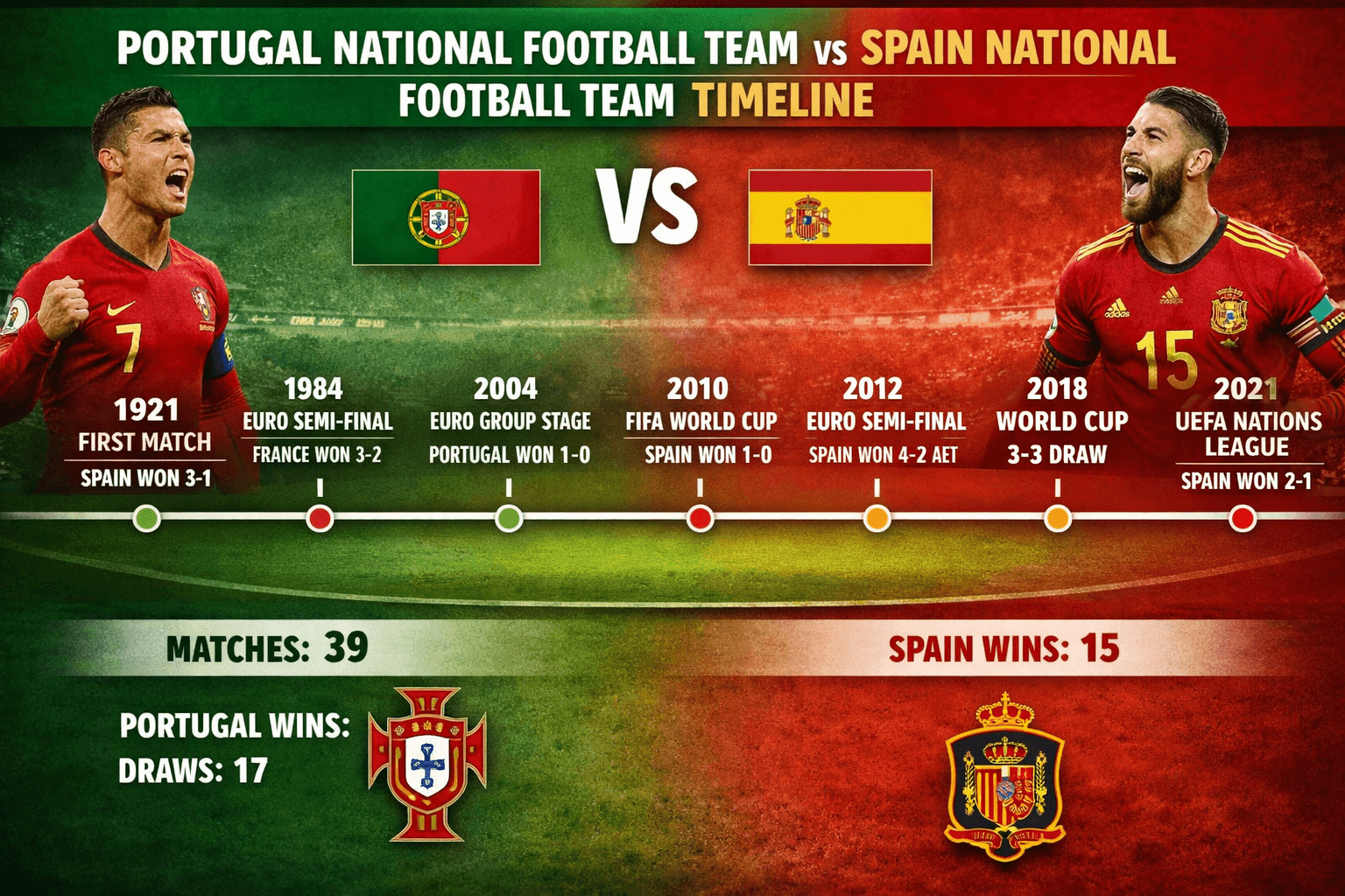 Portugal National Football Team vs Spain National Football Team Timeline